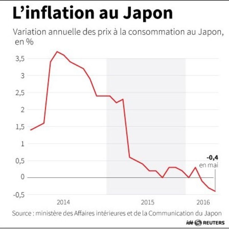 © Reuters. L’INFLATION AU JAPON