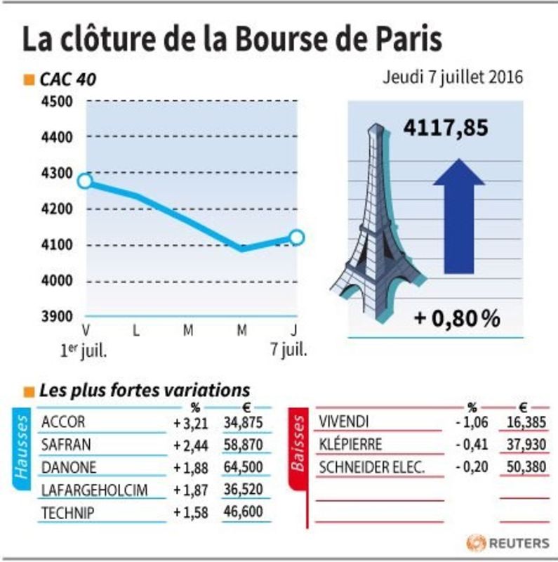 © Reuters. LA CLÔTURE DE LA BOURSE DE PARIS