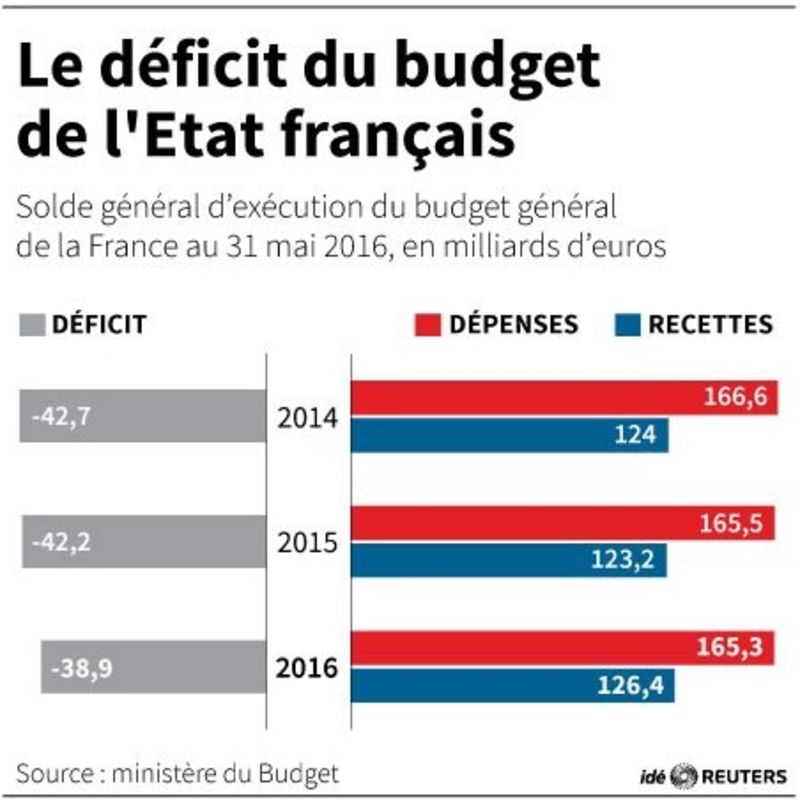 © Reuters. LE DÉFICIT DU BUDGET DE L'ETAT FRANÇAIS