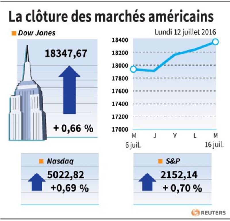 © Reuters. LA CLÔTURE DES MARCHÉS AMÉRICAINS