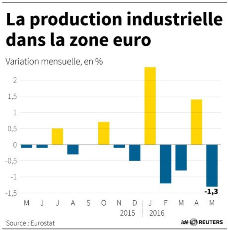 © Reuters. LA PRODUCTION INDUSTRIELLE DANS LA ZONE EURO