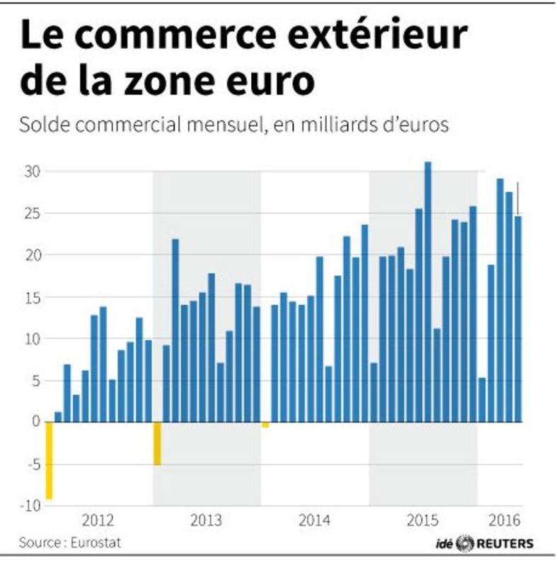 © Reuters. L’EXCÉDENT COMMERCIAL DE LA ZONE EURO