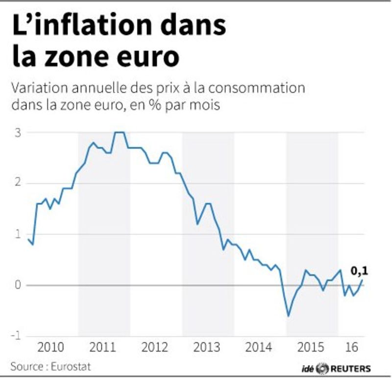 © Reuters. L’EXCÉDENT COMMERCIAL DE LA ZONE EURO