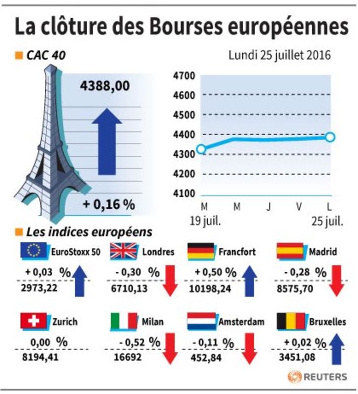 © Reuters. LA CLÔTURE DES BOURSES EUROPÉENNES