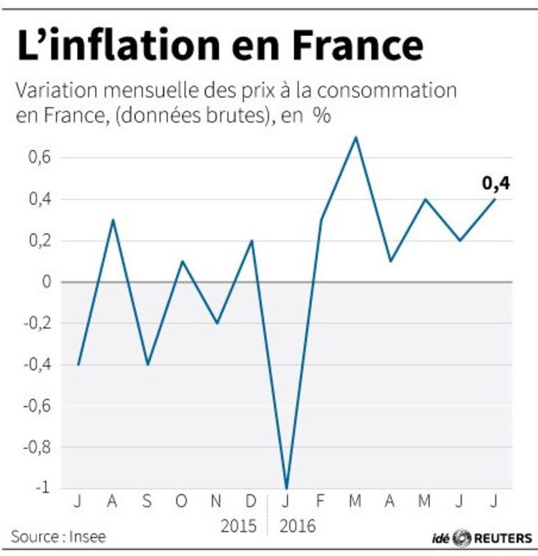 © Reuters. L'INFLATION EN FRANCE