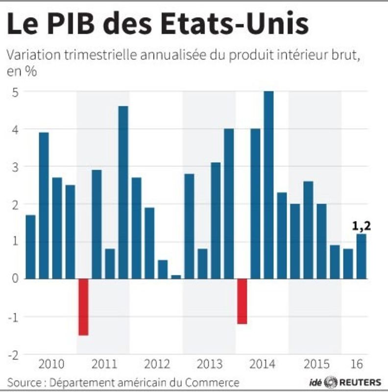 © Reuters. LE PIB DES ÉTATS-UNIS