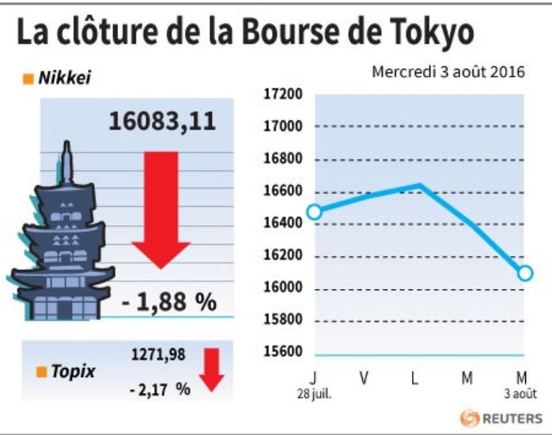 © Reuters. LA CLÔTURE DE LA BOURSE DE TOKYO