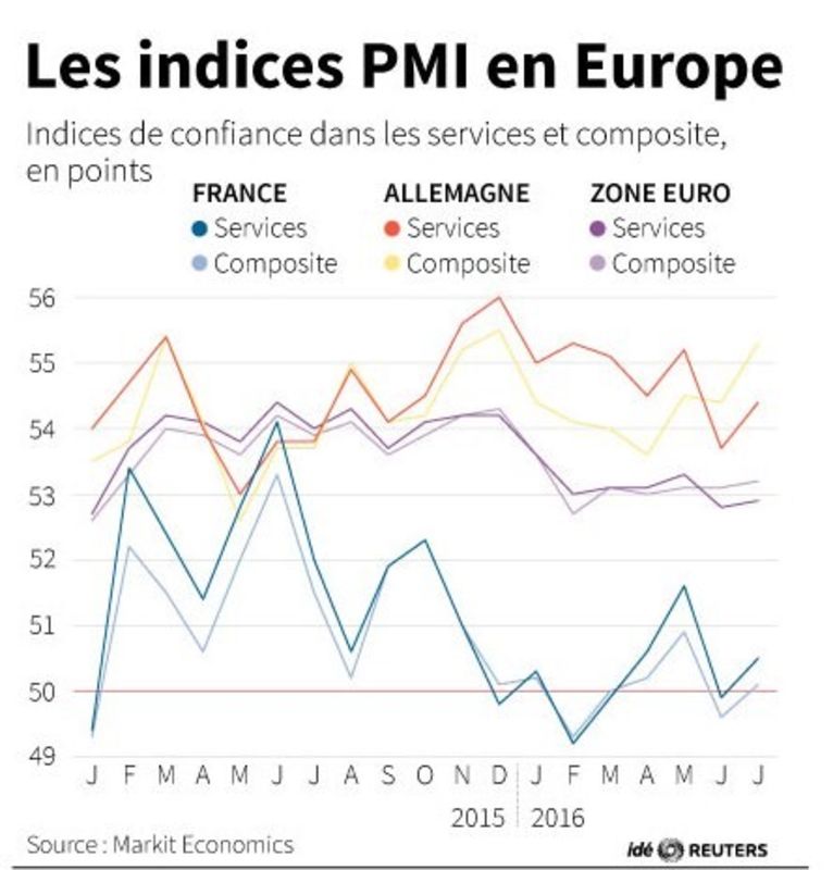 © Reuters. LES INDICES PMI EN EUROPE