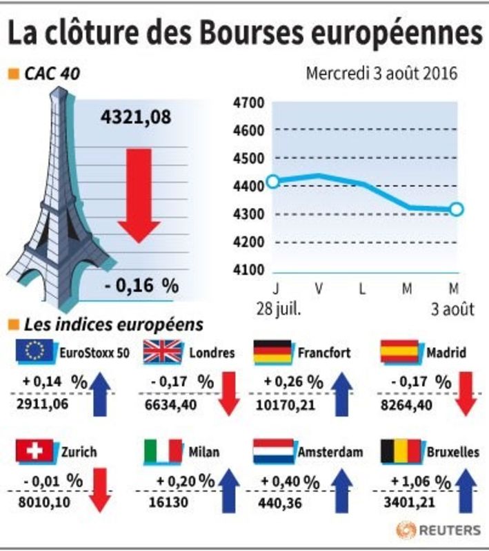 © Reuters. LA CLÔTURE DES BOURSES EUROPÉENNES