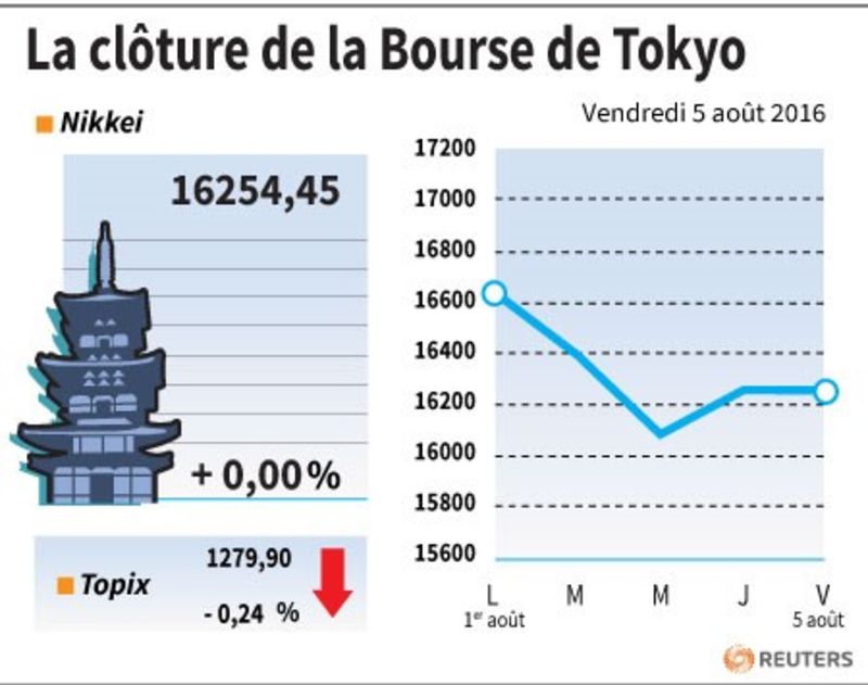 © Reuters. LA CLÔTURE DE LA BOURSE DE TOKYO