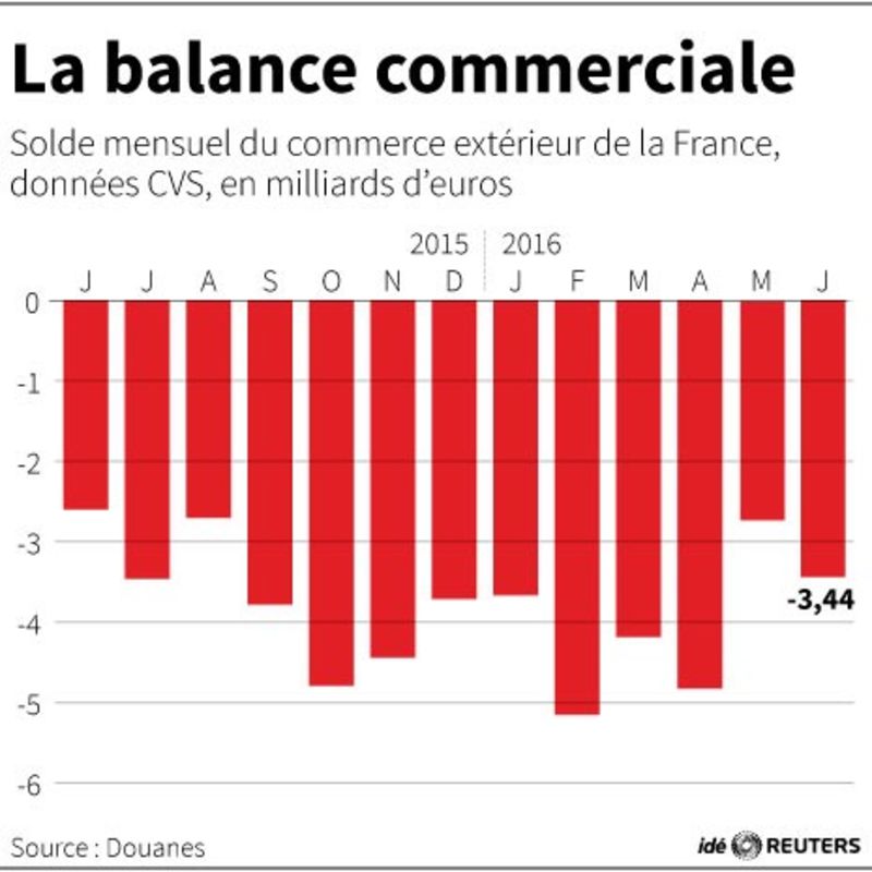 © Reuters. LA BALANCE COMMERCIALE