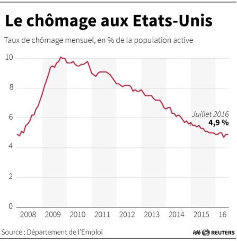 © Reuters. LE CHÔMAGE AUX ETATS-UNIS