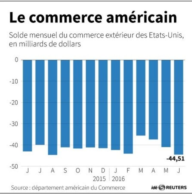 © Reuters. LE COMMERCE AMÉRICAIN