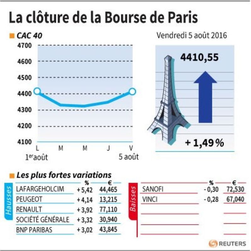 © Reuters. LA CLÔTURE DE LA BOURSE DE PARIS