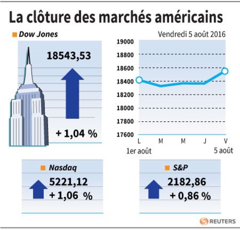 © Reuters. LA CLÔTURE DES MARCHÉS AMÉRICAINS