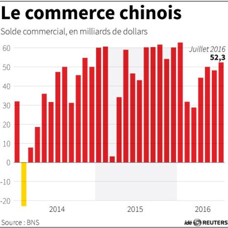 © Reuters. LE COMMERCE CHINOIS