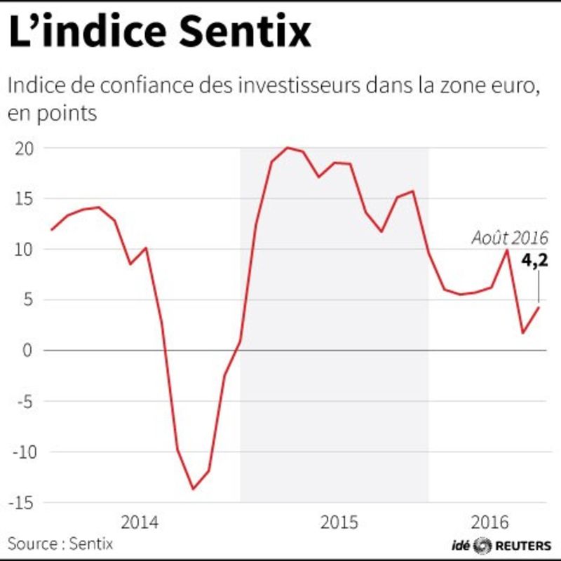 © Reuters. L'INDICE SENTIX