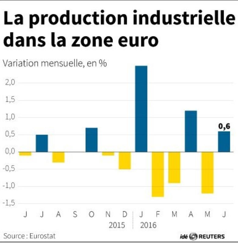 © Reuters. PRODUCTION INDUSTRIELLE DANS LA ZONE EURO