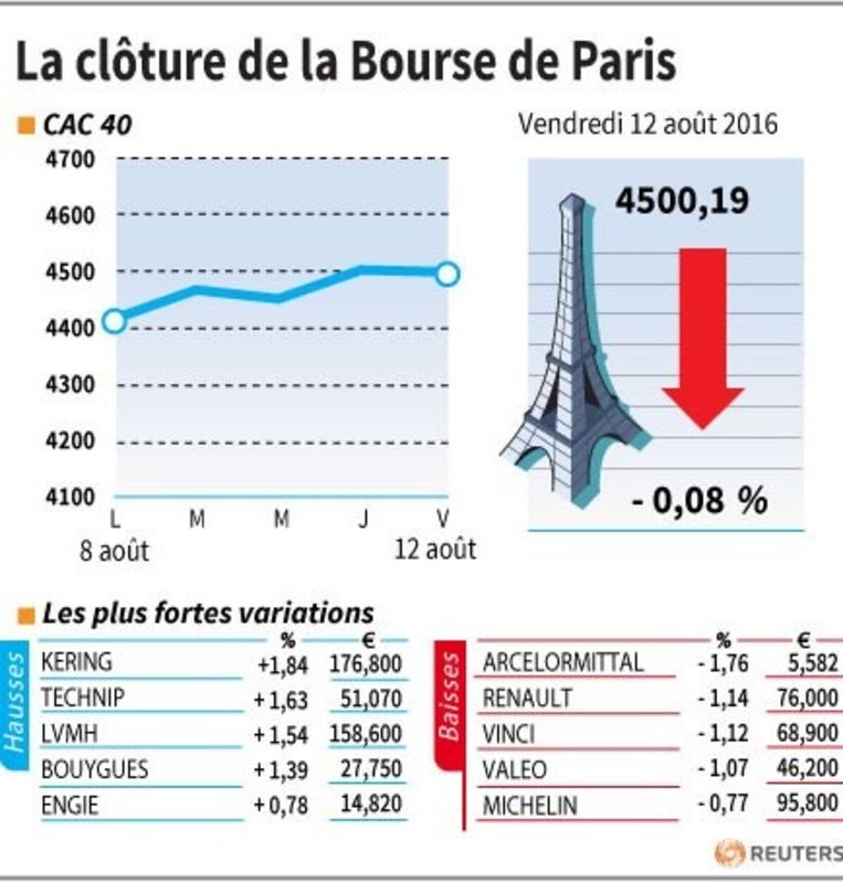 © Reuters. LA CLÔTURE DE LA BOURSE DE PARIS