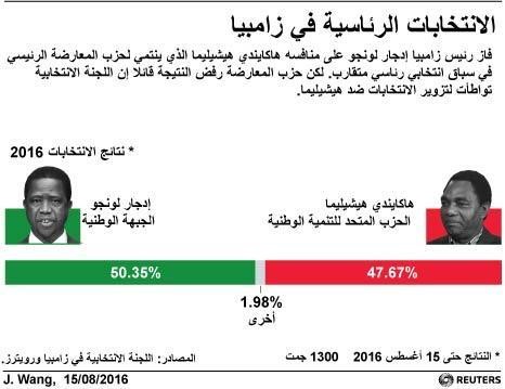 © Reuters. احتجاز محتجين في زامبيا بعد إعلان نتيجة انتخابات الرئاسة