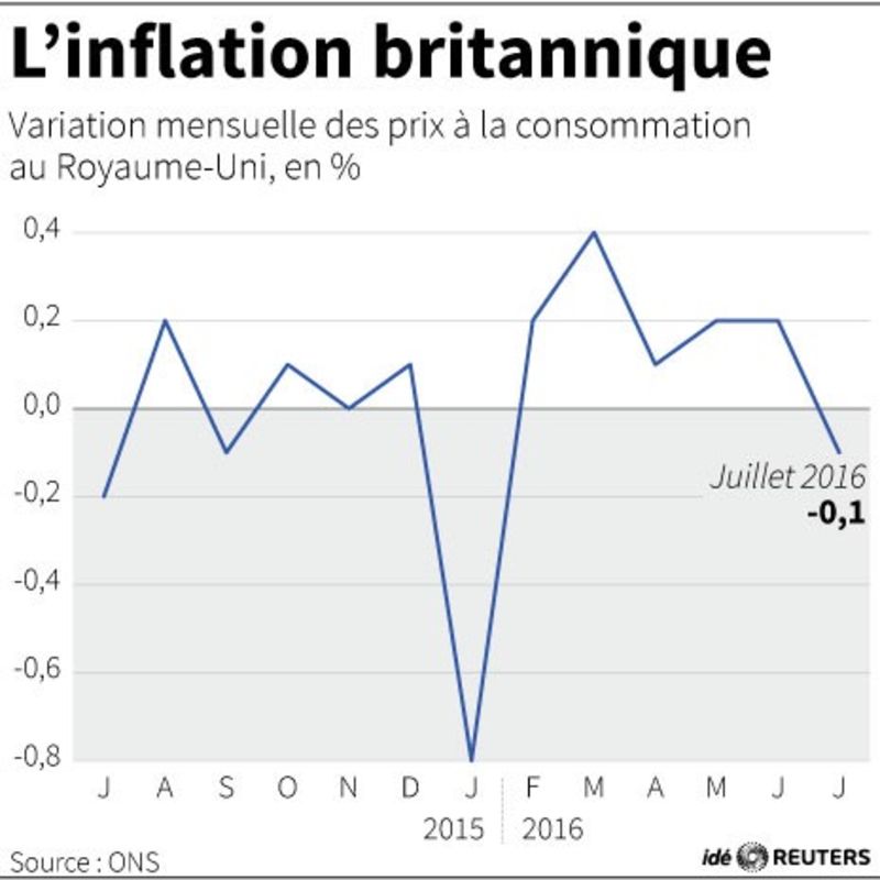 © Reuters. L'INFLATION BRITANNIQUE