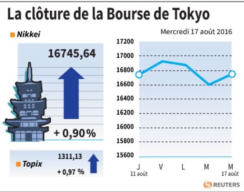 © Reuters. LA CLÔTURE DE LA BOURSE DE TOKYO