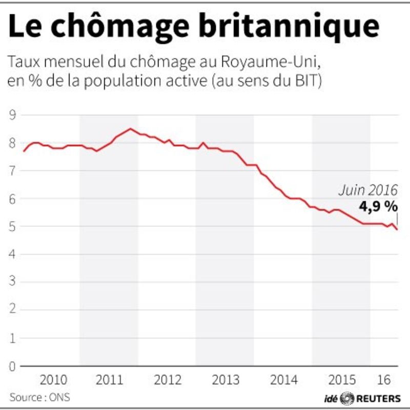 © Reuters. LE CHÔMAGE BRITANNIQUE