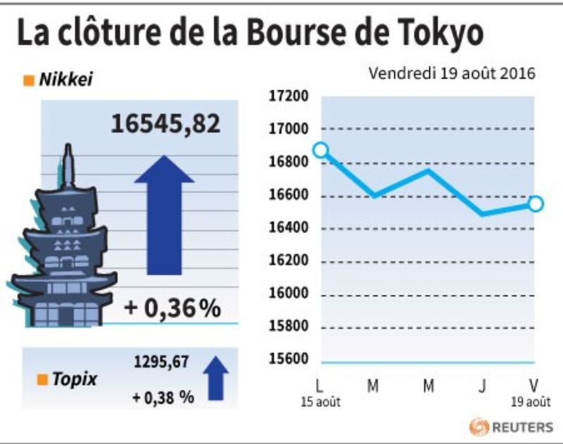 © Reuters. LA CLÔTURE DE LA BOURSE DE TOKYO