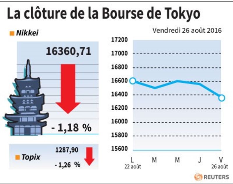 © Reuters. LA CLÔTURE DE LA BOURSE DE TOKYO