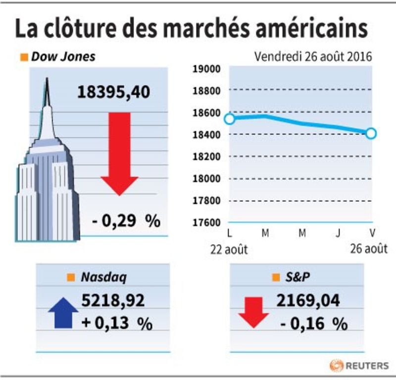 © Reuters. LA CLÔTURE DES MARCHÉS AMÉRICAINS