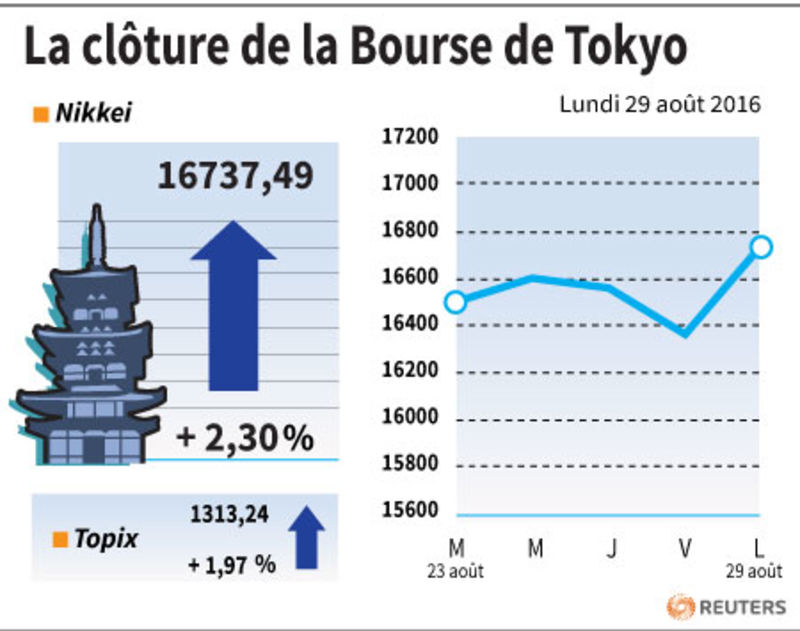 © Reuters. LA CLÔTURE DE LA BOURSE DE TOKYO