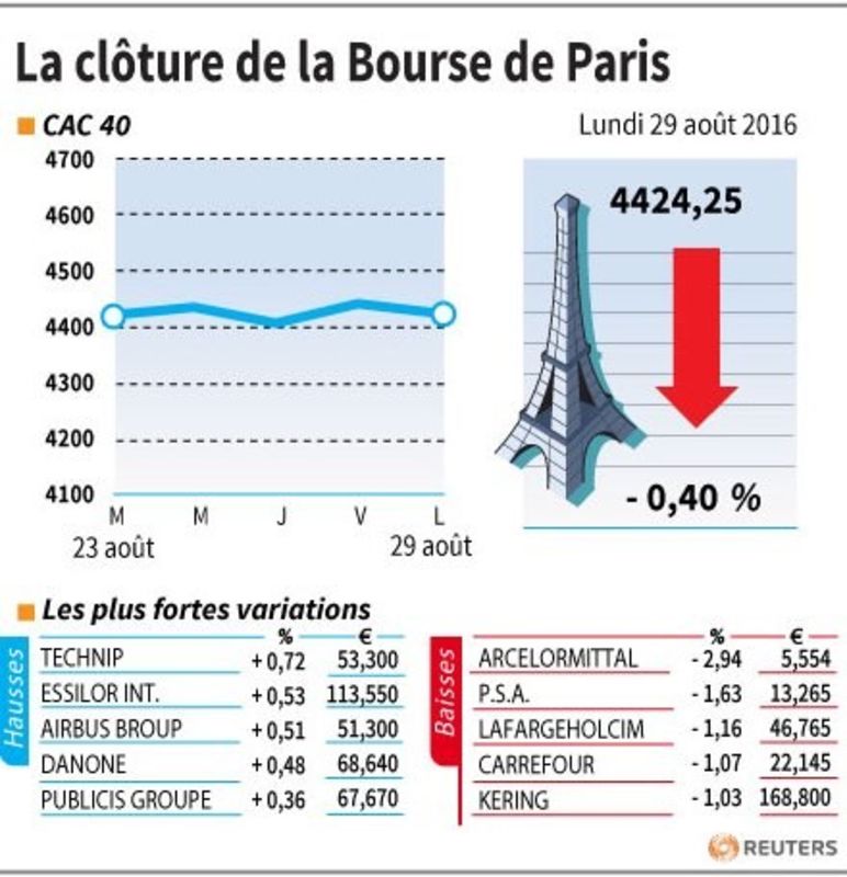 © Reuters. LA CLÔTURE DE LA BOURSE DE PARIS