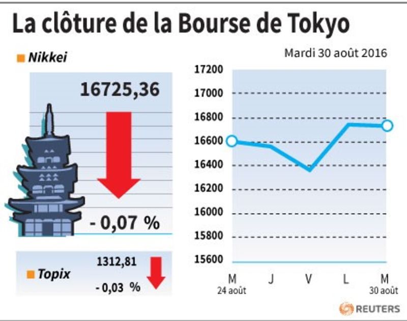 © Reuters. LA CLÔTURE DE LA BOURSE DE TOKYO