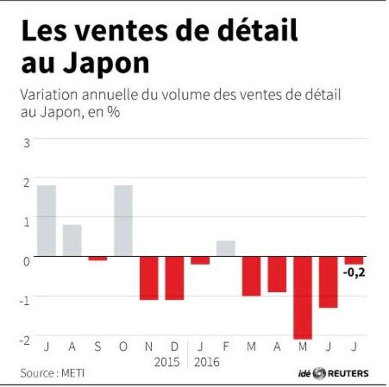 © Reuters. LES VENTES DE DÉTAIL AU JAPON