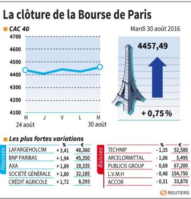 © Reuters. LA CLÔTURE DE LA BOURSE DE PARIS