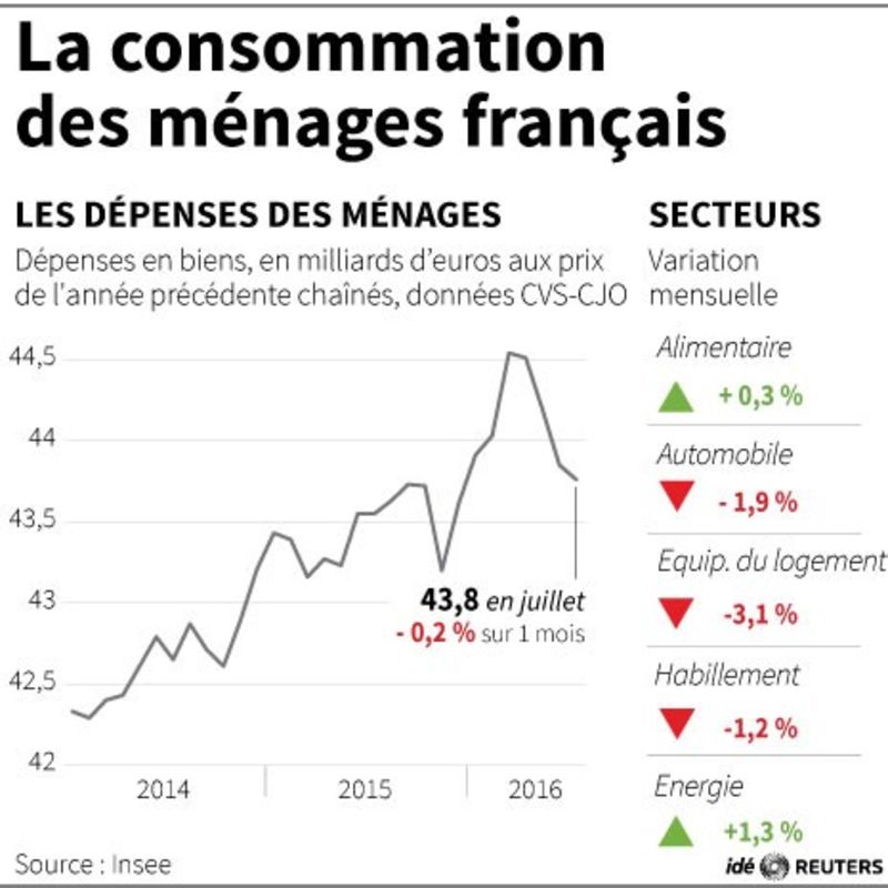 © Reuters. LA CONSOMMATION DES MÉNAGES FRANÇAIS