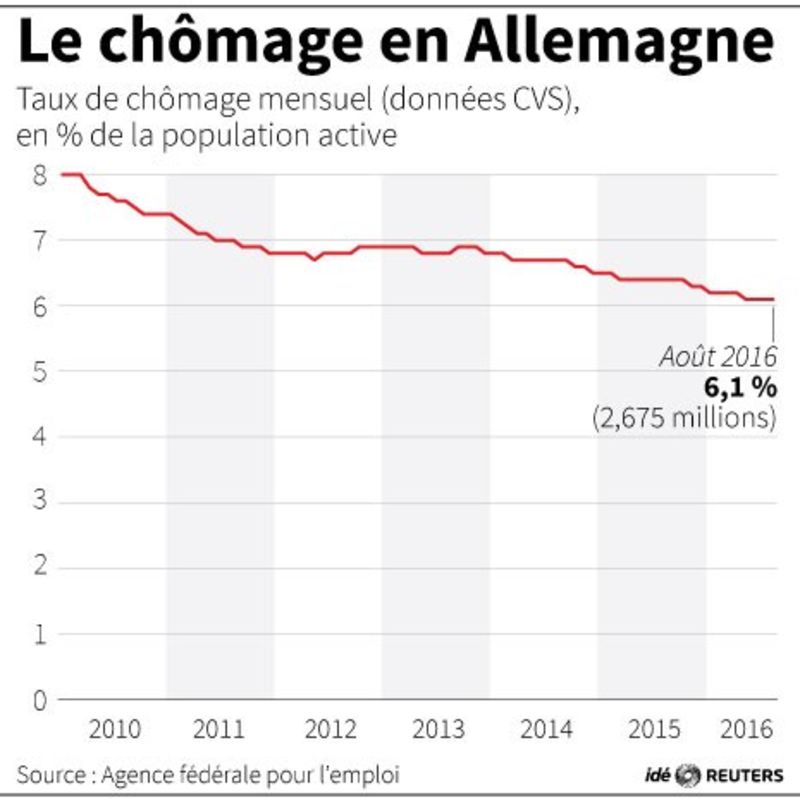 © Reuters. LE CHÔMAGE EN ALLEMAGNE