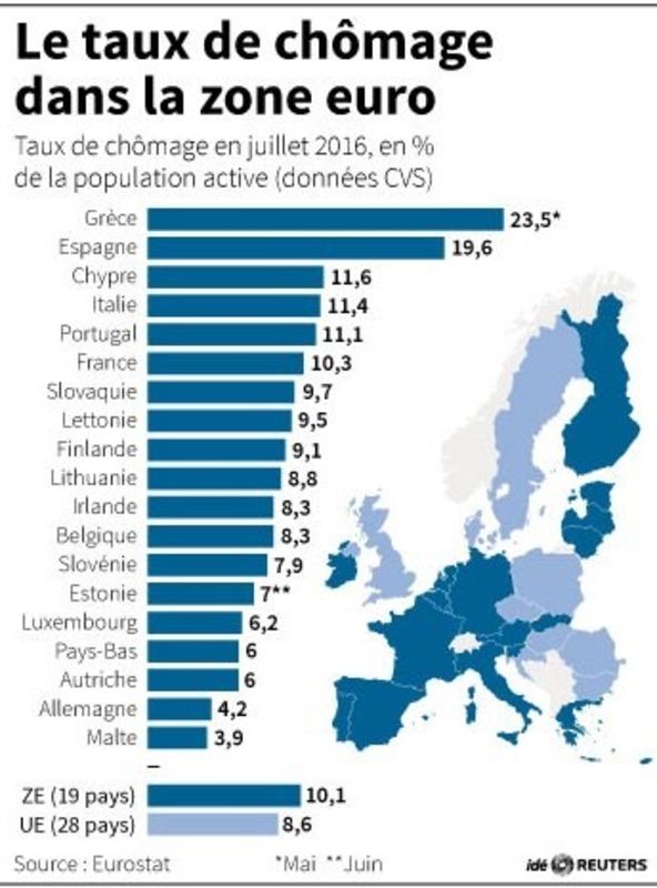 © Reuters. LE TAUX DE CHÔMAGE DANS LA ZONE EURO