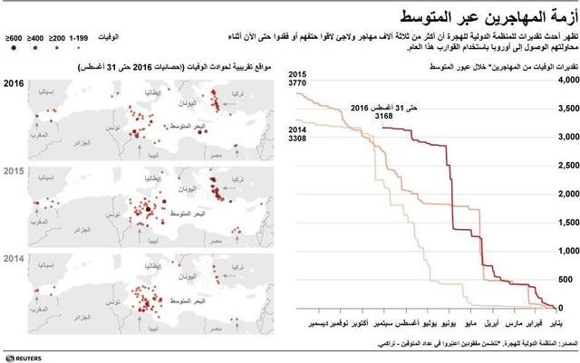 © Reuters. سكون البحر والفوضى في ليبيا يفتحان الباب لتدفق المهاجرين