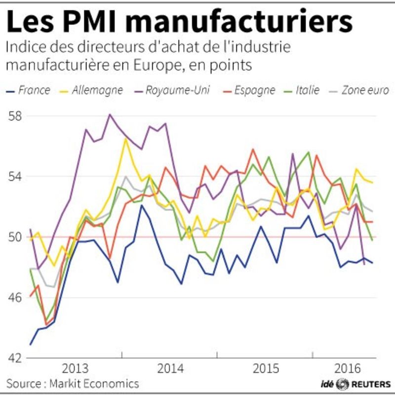 © Reuters. LES PMI MANUFACTURIERS