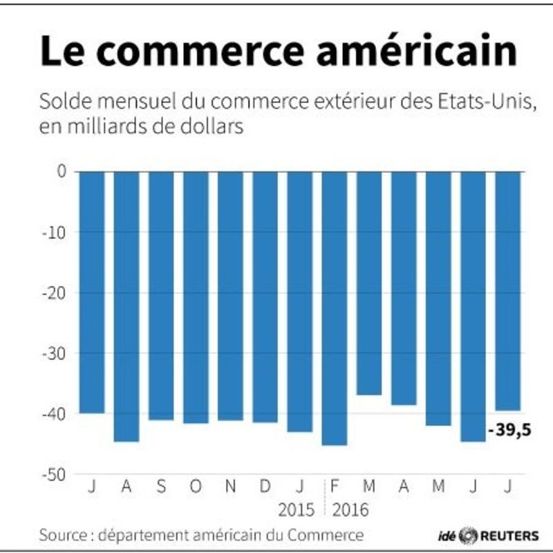 © Reuters. LE COMMERCE AMÉRICAIN