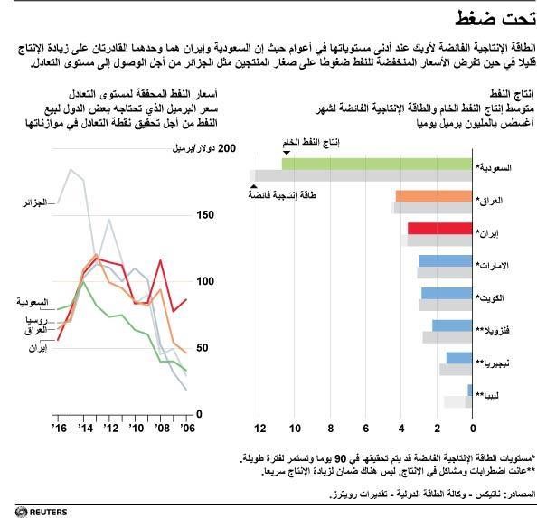 © Reuters. إنتاج النفط السعودي ينخفض إلى 10.63 مليون ب/ي في أغسطس قبل محادثات