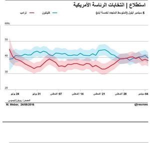 © Reuters. رويترز/إبسوس: ترامب يقلص الفارق مع كلينتون لكن فرصها مازالت أقوى