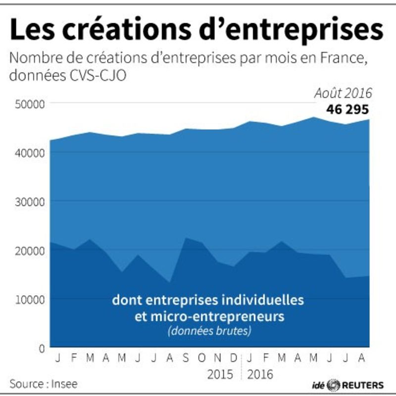 © Reuters. LES CRÉATIONS D’ENTREPRISES