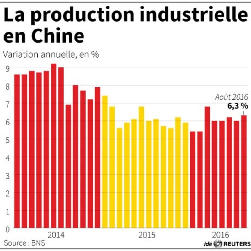 © Reuters. LA PRODUCTION INDUSTRIELLE EN CHINE