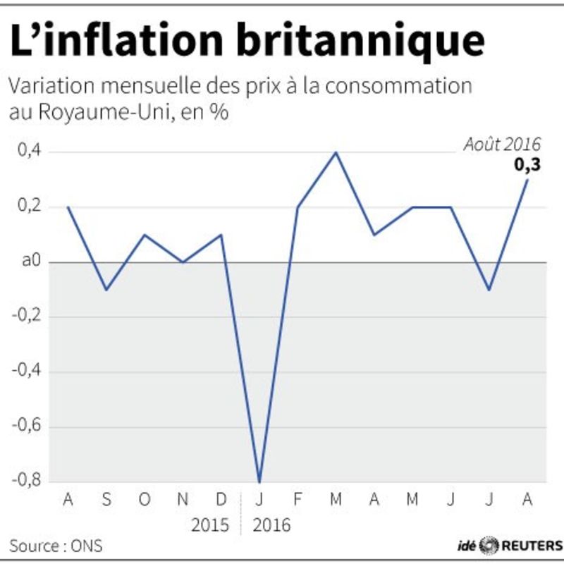 © Reuters. L'INFLATION BRITANNIQUE