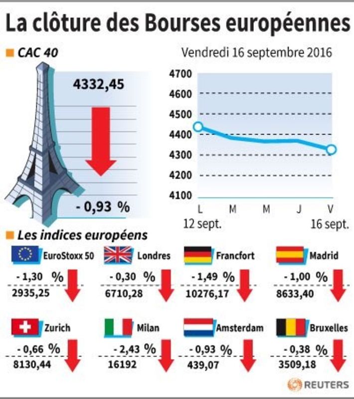 © Reuters. LA CLÔTURE DES BOURSES EUROPÉENNES