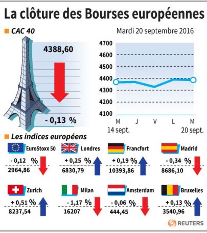 © Reuters. LA CLÔTURE DE BOURSES EUROPÉENNES