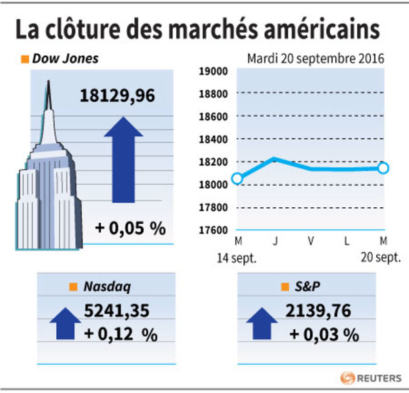 © Reuters. LA CLÔTURE DES MARCHÉS AMÉRICAINS