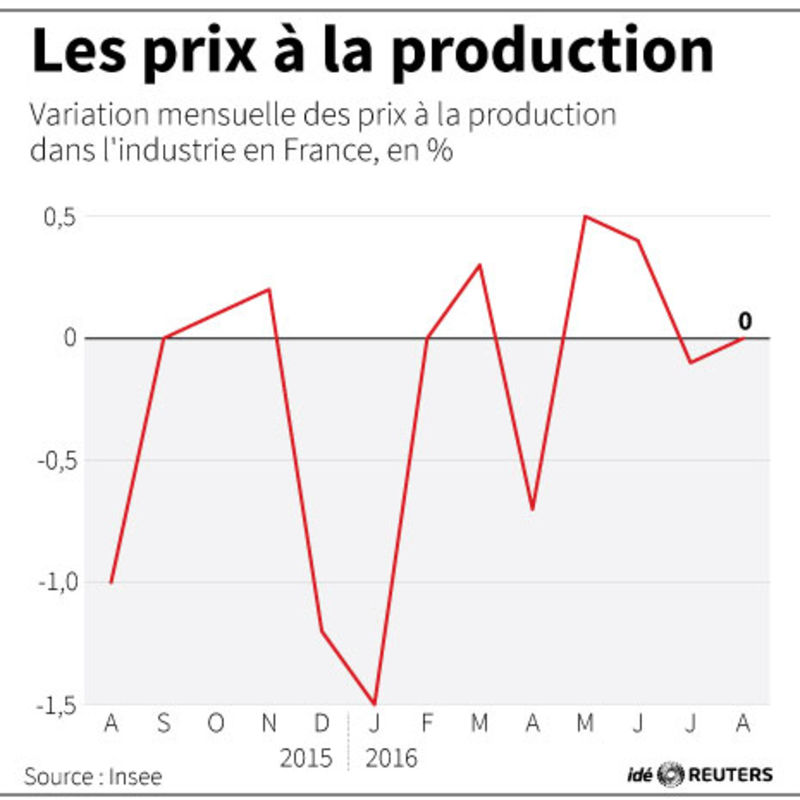 © Reuters. LES PRIX À LA PRODUCTION